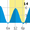 Little Talbot Island tide chart for Thursday, March 14, 2024