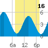 Little Talbot Island tide chart for Saturday, March 16, 2024