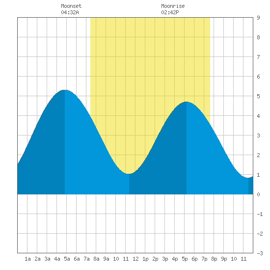 Little Talbot Island tide chart for Tuesday, March 19, 2024