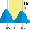 Little Talbot Island tide chart for Tuesday, March 19, 2024