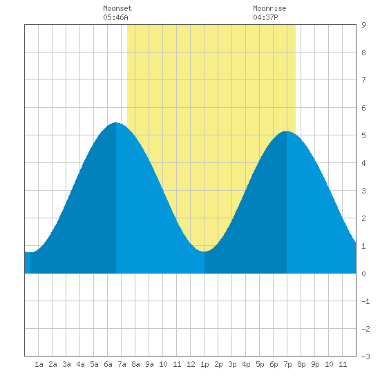 Little Talbot Island tide chart for Thursday, March 21, 2024