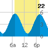 Little Talbot Island tide chart for Friday, March 22, 2024