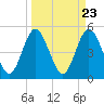Little Talbot Island tide chart for Saturday, March 23, 2024