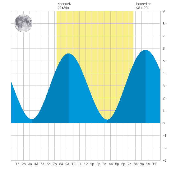 Little Talbot Island tide chart for Monday, March 25, 2024