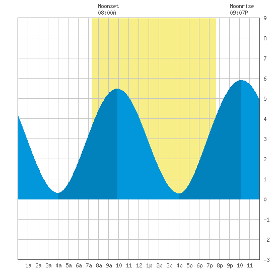 Little Talbot Island tide chart for Tuesday, March 26, 2024
