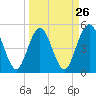 Little Talbot Island tide chart for Tuesday, March 26, 2024
