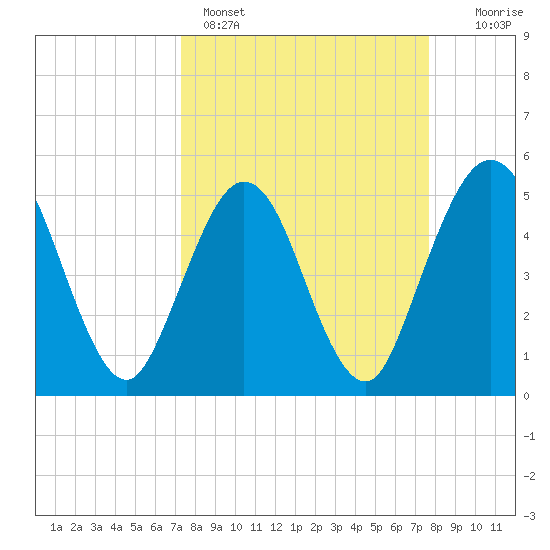 Little Talbot Island tide chart for Wednesday, March 27, 2024