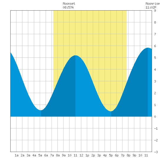 Little Talbot Island tide chart for Thursday, March 28, 2024