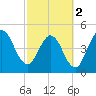 Little Talbot Island tide chart for Saturday, March 2, 2024