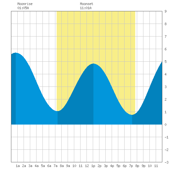 Little Talbot Island tide chart for Sunday, March 31, 2024