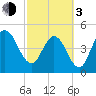 Little Talbot Island tide chart for Sunday, March 3, 2024