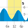 Little Talbot Island tide chart for Tuesday, March 5, 2024