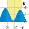 Little Talbot Island tide chart for Wednesday, March 6, 2024