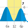 Little Talbot Island tide chart for Thursday, March 7, 2024