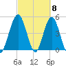 Little Talbot Island tide chart for Friday, March 8, 2024