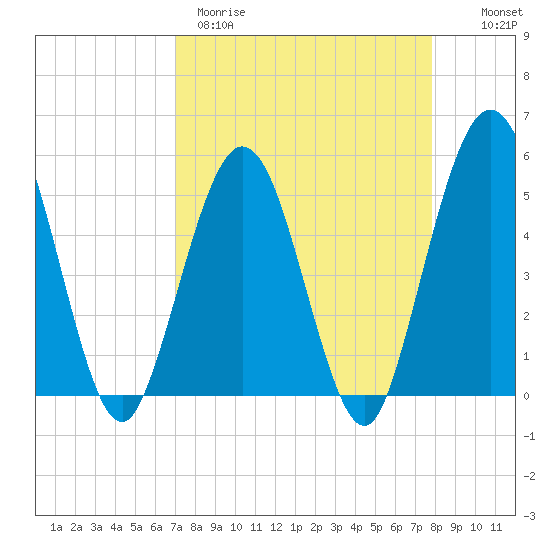 Little Talbot Island tide chart for Wednesday, April 10, 2024