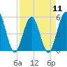 Little Talbot Island tide chart for Thursday, April 11, 2024