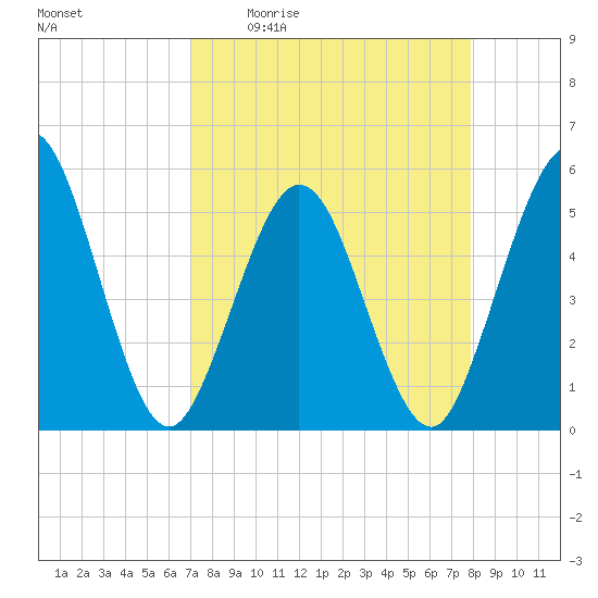Little Talbot Island tide chart for Friday, April 12, 2024