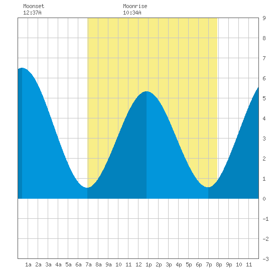 Little Talbot Island tide chart for Saturday, April 13, 2024