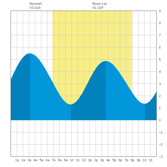 Little Talbot Island tide chart for Tuesday, April 16, 2024