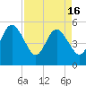 Little Talbot Island tide chart for Tuesday, April 16, 2024