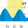 Little Talbot Island tide chart for Wednesday, April 17, 2024