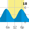 Little Talbot Island tide chart for Thursday, April 18, 2024