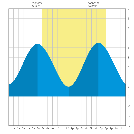 Little Talbot Island tide chart for Friday, April 19, 2024