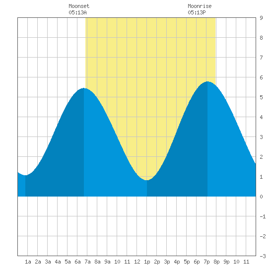 Little Talbot Island tide chart for Saturday, April 20, 2024