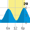 Little Talbot Island tide chart for Saturday, April 20, 2024