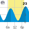 Little Talbot Island tide chart for Tuesday, April 23, 2024