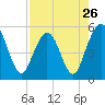 Little Talbot Island tide chart for Friday, April 26, 2024