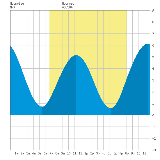 Little Talbot Island tide chart for Saturday, April 27, 2024