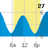 Little Talbot Island tide chart for Saturday, April 27, 2024