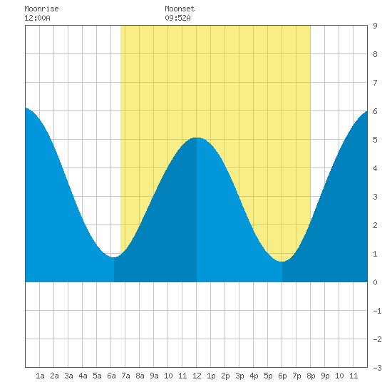 Little Talbot Island tide chart for Sunday, April 28, 2024