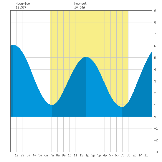 Little Talbot Island tide chart for Monday, April 29, 2024