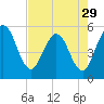 Little Talbot Island tide chart for Monday, April 29, 2024