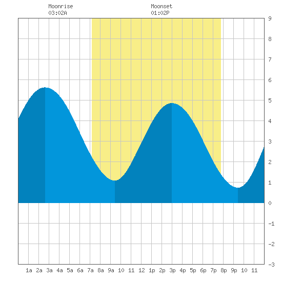 Little Talbot Island tide chart for Tuesday, April 2, 2024