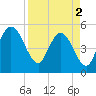 Little Talbot Island tide chart for Tuesday, April 2, 2024