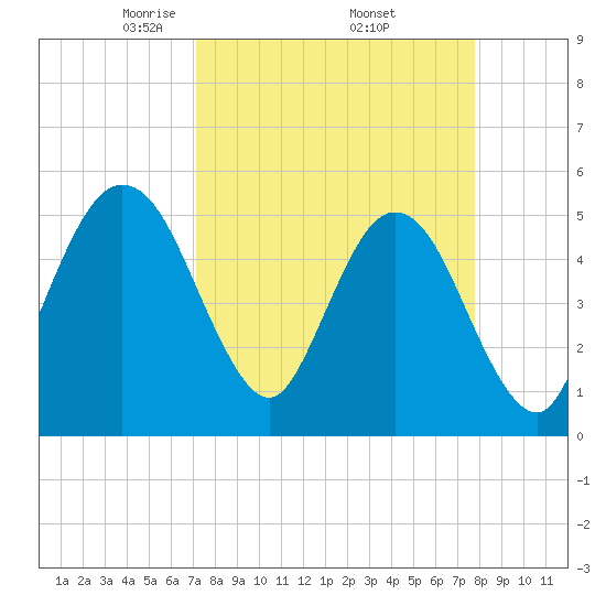 Little Talbot Island tide chart for Wednesday, April 3, 2024