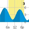 Little Talbot Island tide chart for Wednesday, April 3, 2024