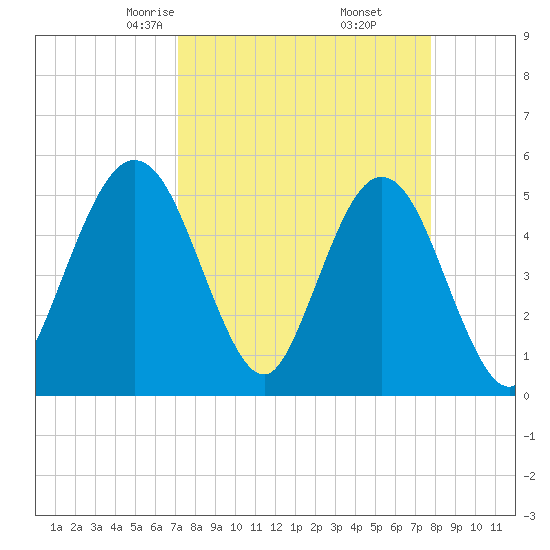 Little Talbot Island tide chart for Thursday, April 4, 2024
