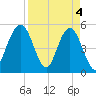 Little Talbot Island tide chart for Thursday, April 4, 2024