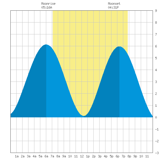 Little Talbot Island tide chart for Friday, April 5, 2024