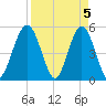 Little Talbot Island tide chart for Friday, April 5, 2024