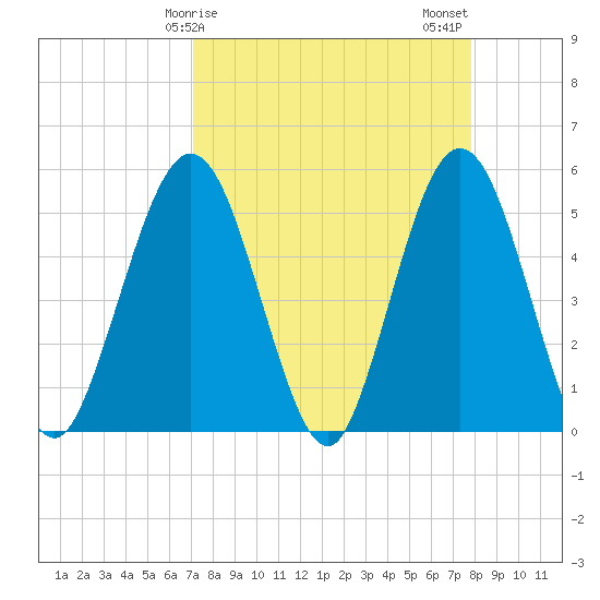 Little Talbot Island tide chart for Saturday, April 6, 2024