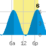 Little Talbot Island tide chart for Saturday, April 6, 2024