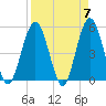 Little Talbot Island tide chart for Sunday, April 7, 2024