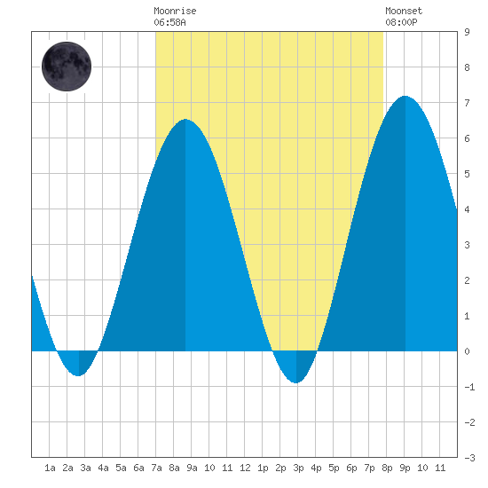 Little Talbot Island tide chart for Monday, April 8, 2024