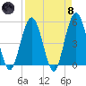 Little Talbot Island tide chart for Monday, April 8, 2024
